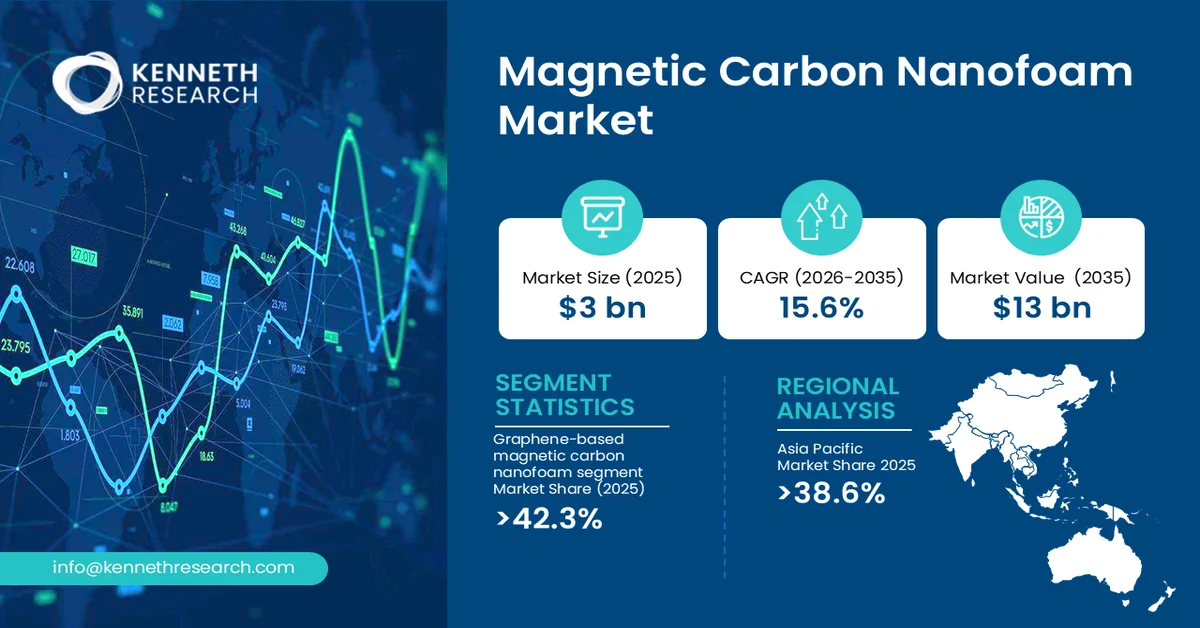 Magnetic Carbon Nanofoam Market Size